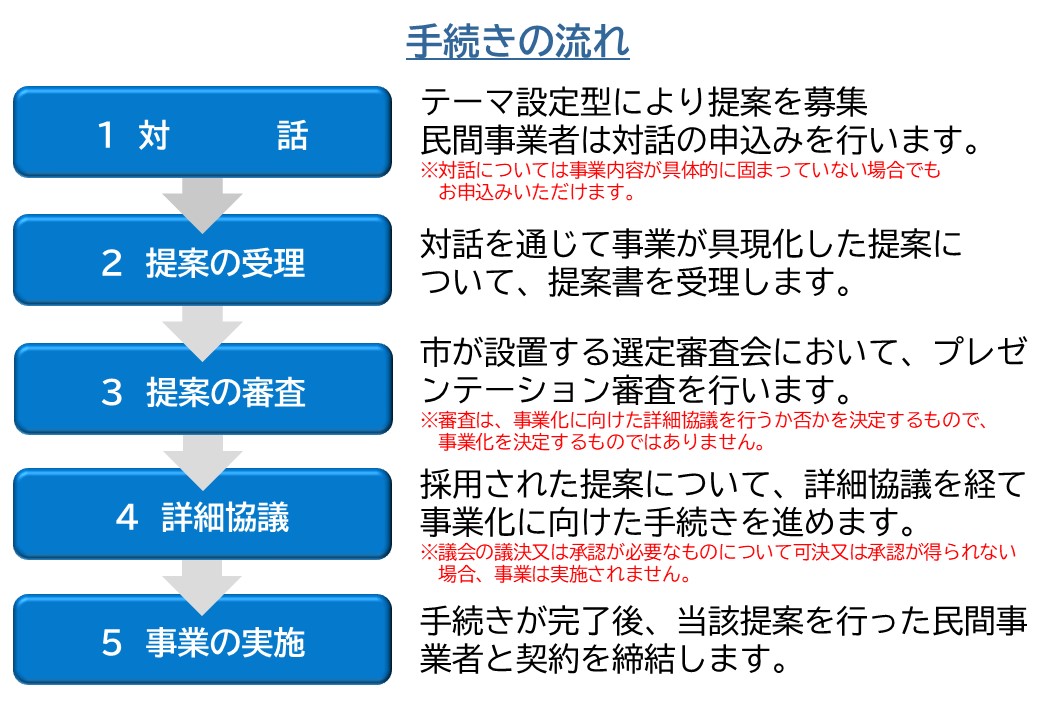 手続きの流れを示したイメージ図です。まず、テーマ設定型もしくはフリー提案型により市が提案を募集します。民間事業者は市へ対話の申し込みを行います。なお、対話の時点ではアイデア段階での提案でもかまいません。対話の後、民間事業者は提案書を作成し、オーガニックシティ推進課へ提出します。提案は、市が設置する選定審査会において、プレゼンテーション審査を行い、評価をします。なお、この審査は事業化に向けた詳細協議を行うか否かを決定するものであり、事業化を決定するものではありません。採用となった提案については、事業化に向けた詳細協議を行い、協議が調った場合には事業化へ向けた手続きを行います。なお、契約は提案者へのインセンティブとして、提案を行った民間事業者と契約をします。