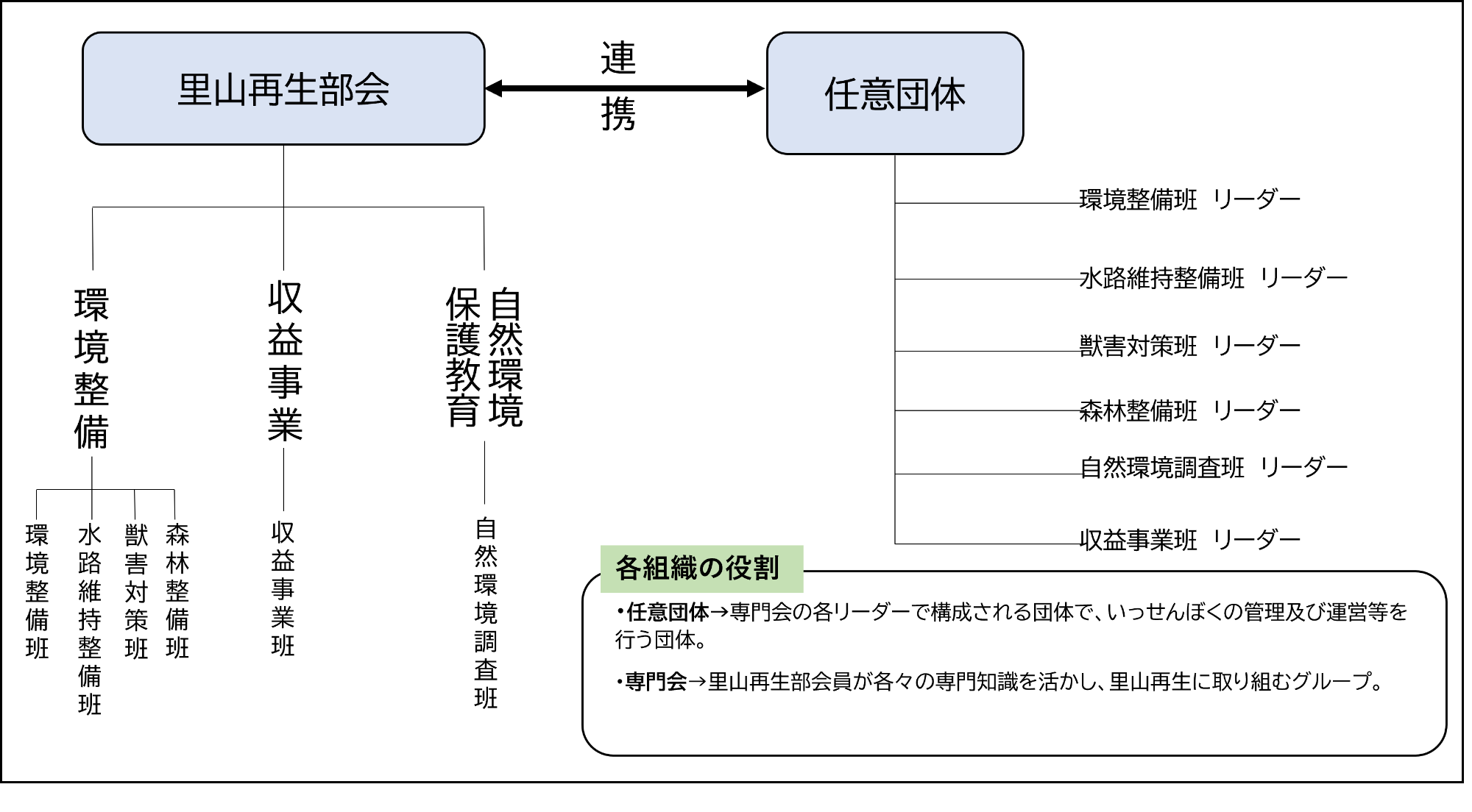 里山再生部会の中に専門会を設置します。専門会は、環境整備、収益事業、自然環境保護教育の3つで構成されています。 環境整備は、環境整備班、水路維持整備班、獣害対策班、森林整備班の4つの班、 収益事業は、収益事業班、自然環境保護教育は、自然環境調査班が設置されています。 さらに、里山再生部会と連携しながら、いっせんぼくの管理及び運営等をおこなう任意団体の設立をめざします。 任意団体は専門会に属する各班のリーダーで構成されます。