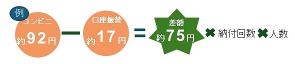 コンビニ納付でかかる手数料が約92円のところ、口座振替の場合は手数料が約17円となり、1件の納付当たり約75円分の経費を削減することができます。