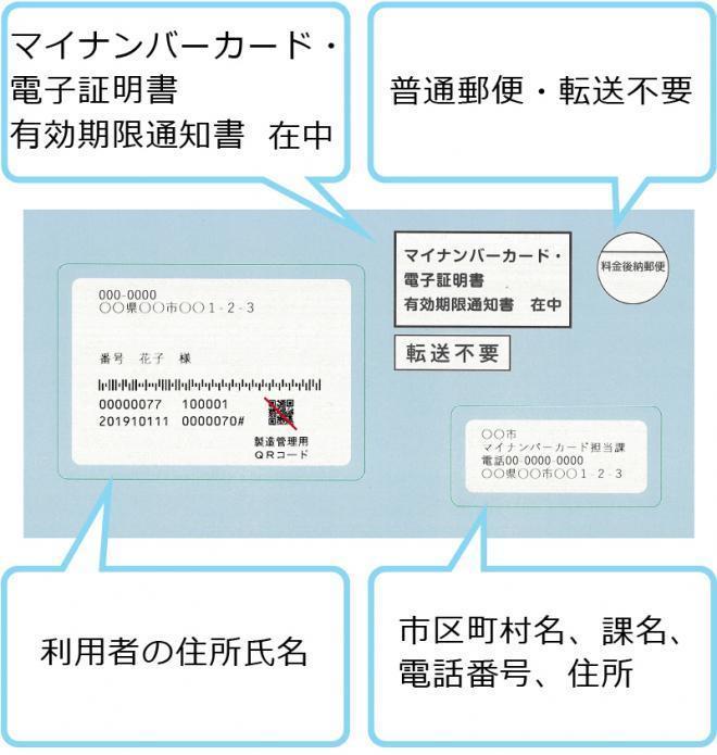 マイナンバーカード・電子証明書有効期限通知書 在中と記載された水色の封筒に、利用者の住所指名やマイナンバー担当課の市区町村名が記載されている箇所を説明している画像