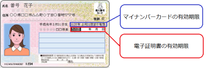 マイナンバーカードに記載された、マイナンバーの有効期限と電子証明書の有効期限の印字箇所を示したイラスト図