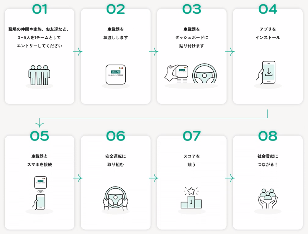コンテストの流れ。1.2から5名のチームでエントリー。2.車載器をお渡し。3.車載器をダッシュボードに取り付け。4.専用アプリをインストール。5.車載器とスマホを接続。6.安全運転に取り組む。7.スコアを競う。8.社会貢献につながる。