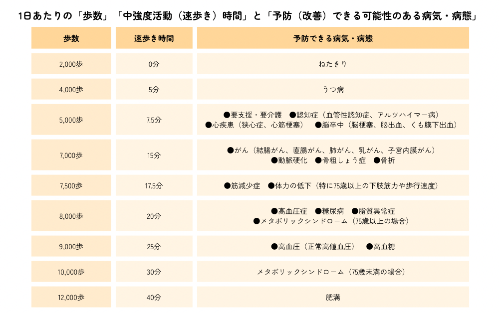 1日あたりの歩数、中強度活動時間、予防できる可能性のある病気と病態。2000歩で寝たきり。4000歩早歩き5分でうつ病。5000歩早歩き7.5分で要支援要介護、認知症、心疾患、脳卒中。7000歩早歩き15分でがんや動脈硬化、骨粗鬆症、骨折。7500歩早歩き17.5分で筋減少症や体力の低下、8000歩早歩き20分で高血圧、糖尿病、脂質異常症、メタボリックシンドローム。9000歩早歩き25分で正常高値血圧、高血糖。10000歩早歩き30分でメタボリックシンドローム(75歳未満)。12000歩早歩き40分で肥満。