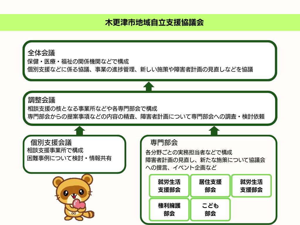 木更津市地域自立支援協議会構成図