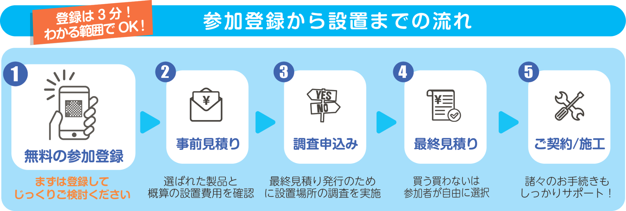 1.無料の参加登録 2.事前見積もり 選ばれた製品と概算の設置費用を確認します。 3.調査申し込み 最終見積もり発行のために設置場所の調査を実施します。 4.最終見積もり 買う買わないは参加者が自由に選択できます。 5.ご契約と施工 諸々のお手続きもしっかりサポートします。