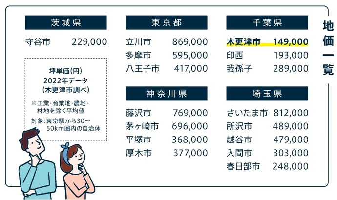 時価一覧 木更津市は関東圏で一番安い 2022年データ(木更津市調べ)