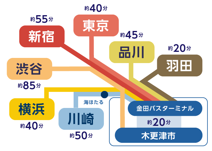高速バスの利用で各地から木更津駅までの所要時間を表した図