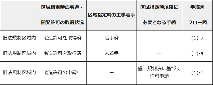 区域指定時前後の許可等の手続き。宅造許可を取得している(または申請中)場合。旧法規制区域内で宅造許可を取得済み、区域指定時の工事着手は着手済みであれば、手続きフロー図1-aをご覧ください。旧法規制区域内で宅造許可を取得済み、区域指定時の工事着手は未着手の場合も手続きフロー図1-aをご覧ください。旧法規制区域内で宅造許可を申請中の場合は区域指定時以降に盛土規制法に基づく許可申請が必要です。フロー図は1-bをご覧ください。