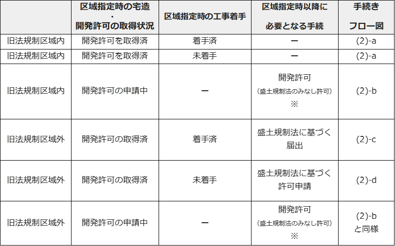 区域指定時前後の許可等の手続き。開発許可を取得している(または申請中)場合。旧法規制区域内で開発許可を取得済み、区域指定時に工事を着手済みもしくは未着手であれば、手続きフロー図2-aをご覧ください。旧法規制区域内で区域指定時に開発許可の申請中であれば、区域指定時以降に必要となる手続きとして、開発許可(盛土規制法のみなし許可)が必要です。手続きフロー図2-bをご覧ください。旧法規制区域外で開発許可を取得済み、区域指定時に工事を着手済みの場合、区域指定時以降に必要となる手続きとして盛土規制法に基づく届出が必要となります。手続きフロー図2-cをご覧ください。旧法規制区域外で開発許可を取得済み、区域指定時に工事を未着手の場合は区域指定時以降に必要となる手続きとして盛土規制法に基づく許可申請が必要となります。手続きフロー図2-dをご覧ください。旧法規制区域外で区域指定時に開発許可の申請中の場合は区域指定時以降に必要となる手続きとして開発許可(盛土規制法におけるみなし許可)が必要となります。手続きフロー図2-bをご覧ください。