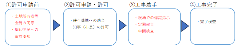 1。許可申請前では土地等全員の同意、周知住民への事前周知が必要となります。2.許可申請・許可では許可基準への適合、知事(市長)の許可が必要となります。3.工事着手では現場での標識掲示、定期報告、中間検査等があります。4.工事完了時には完了検査を受け、検査に合格する必要があります。