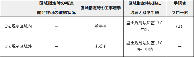 区域指定時前後の許可等の手続き。開発許可または宅造許可を要さないもの。旧法規制区域内で区域指定時に工事着手済の場合は区域指定時以降に必要となる手続きとして盛土規制法に基づく届出が必要となります。手続きフロー図3をご覧ください。旧法規制区域外で区域指定時に工事未着手の場合は区域指定時以降に必要となる手続きとして盛土規制法に基づく許可申請が必要となります。
