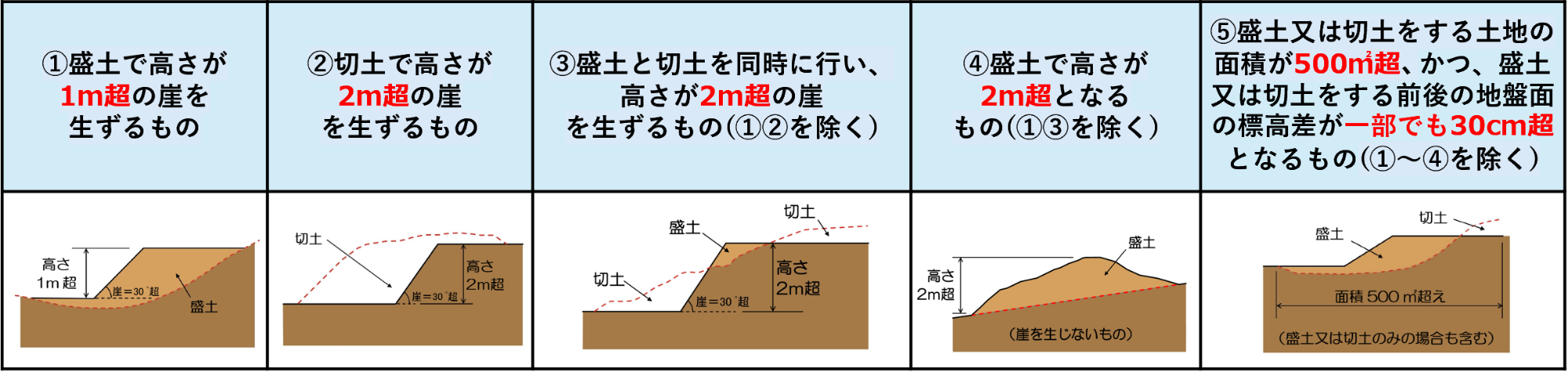 規制の対象となる行為(盛土、切土等の土地の形質の変更)。1.盛土で高さ1メートル超の崖を生ずるもの。2.切土で高さが2メートル超の崖を生ずるもの。3.盛土と切土を同時に行い、高さが2メートル超の崖を生ずるもの(1.、2.を除く)。4.盛土で高さが2メートル超となるもの(1.、3.を除く)。5.盛土又は切土をする土地の面積が500平方メートル超、かつ、盛土又は切土をする前後の地番面の標高差が一部でも30センチメートル超となるもの(1.~4.を除く)。