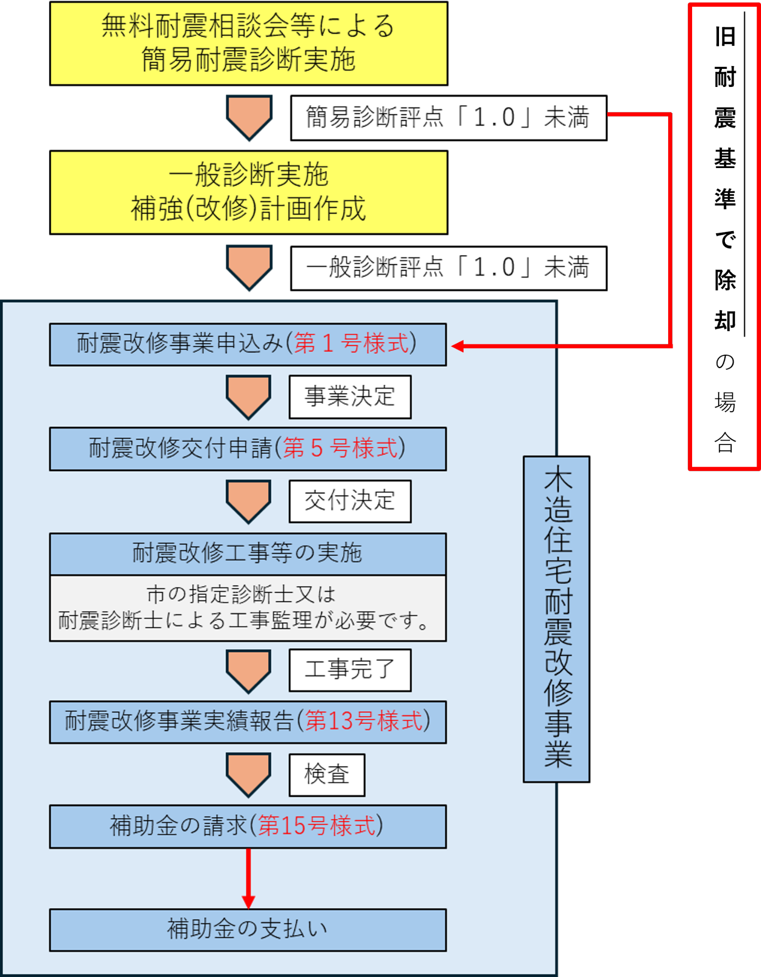 耐震改修事業の流れの説明図