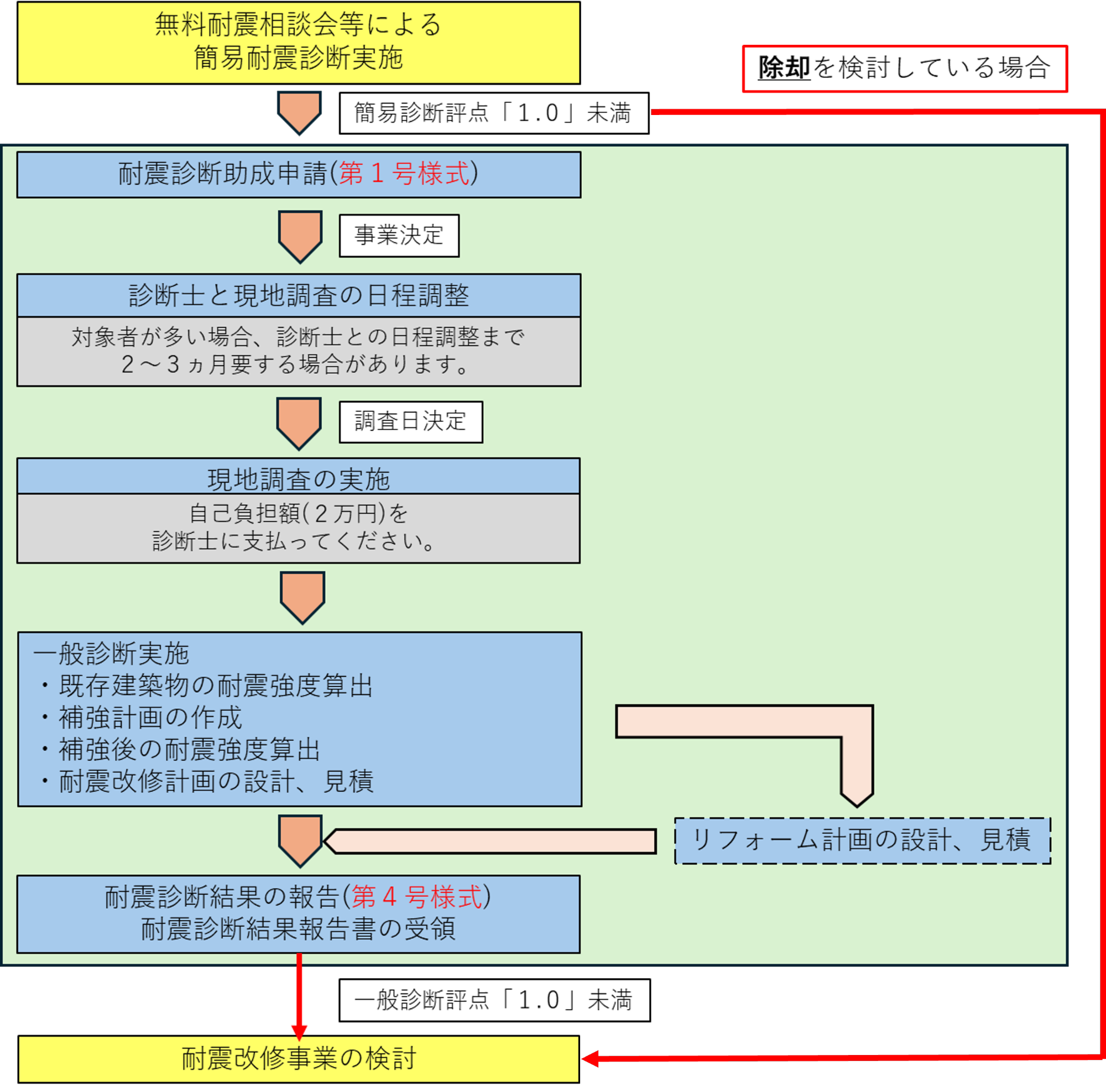 耐震診断事業の流れの説明図
