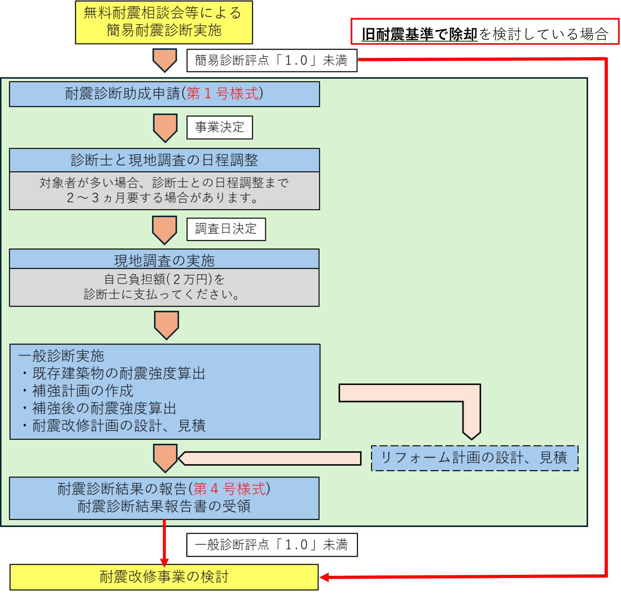 耐震診断事業の流れの説明図