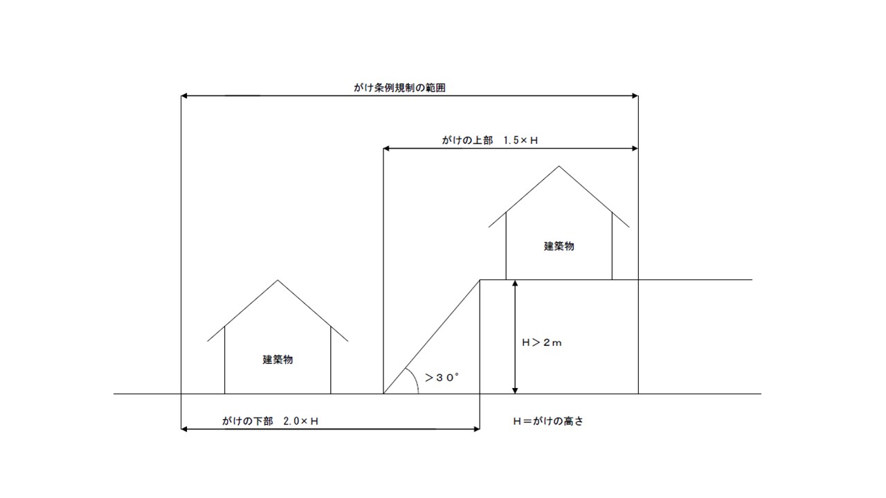 規制の範囲図