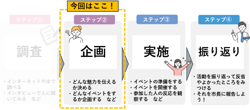 プロジェクトの進捗内容の説明スライド(今回の授業では企画の段階)