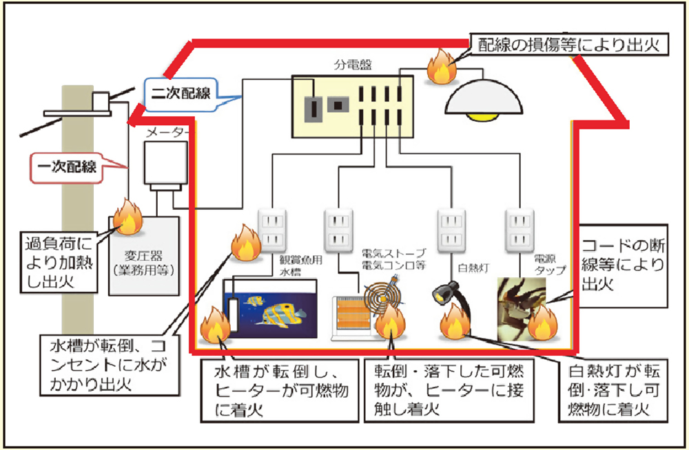 電気火災の