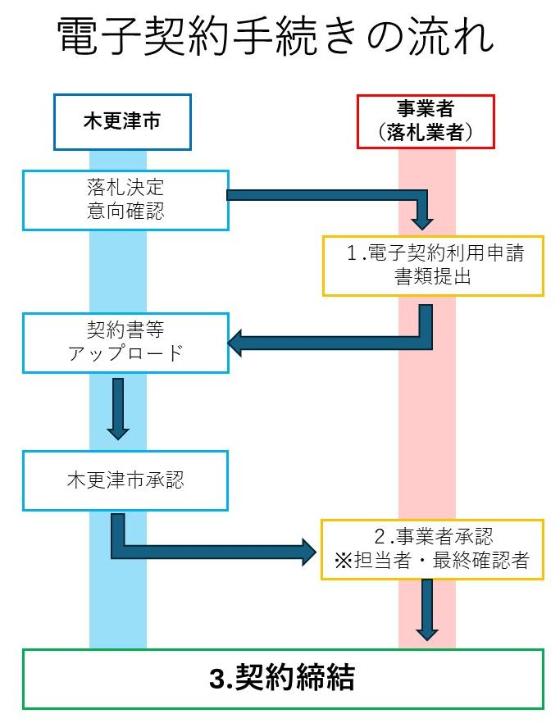 1.市から落札者へ意向確認2.落札者が電子契約利用申請書類を提出3.市が契約書等をアップロード4.市承認5.落札業者承認6.契約締結