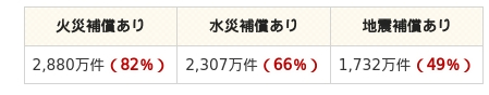 内閣府(防災)がホームページで発表している持家世帯のの火災補償・水災補償・地震補償の加入率の表です。
