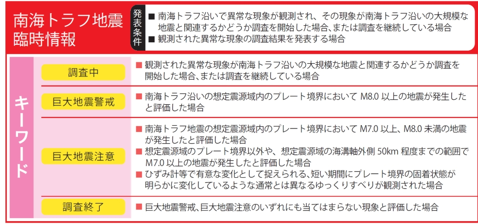 南海トラフ地震臨時情報に関する説明の表です。南海トラフ臨時情報の発表条件は、まず南海トラフ上で異常な現象が観測され、その現象が南海トラフ沿いの大規模な地震と関連するかどうか調査を開始した場合、又は調査を継続している場合と観測された異常な現象の調査結果を発表する場合があります。発表の段階区分は、「調査中」、「巨大地震警戒」、「巨大地震注意」、「調査終了」の4段階です。「調査中」は、調査を開始した場合又は調査を継続している場合です。「巨大地震警戒」は,南海トラフ沿いの想定震源域内のプレート境界において、M8.0以上の地震が発生したと評価した場合です。「巨大地震注意」は、〇南海トラフ地震の想定震源域内のプレート境界においてM7.0以上、M8.0未満の地震が発生したと評価した場合、想定震源域のプレート境界意外や、想定震源域の会合軸外側50キロメートル程度までの範囲でM7.0の地震が発生したと評価した場合、ひずみ計等で有意な変化として捉えられる、短い期間にプレート境界の固着状態が明らかに変化しているような通常とは異なるゆっくりすべりが観測された場合です。「調査終了」は、巨大地震警戒、巨大地震注意のいずれにも当てはまらない現象と評価した場合です。