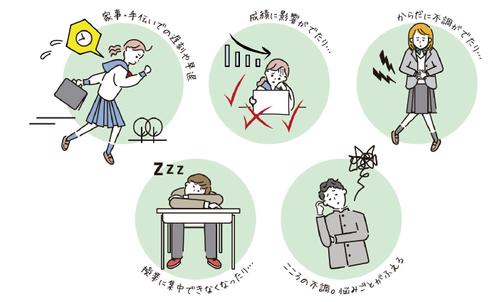ヤングケアラーであることで、家事手伝いでの学校の遅刻や早退や、成績に影響がでたり、からだに不調がでたり、授業に集中できなくなったり、こころの不調。悩みごとがふえます。
