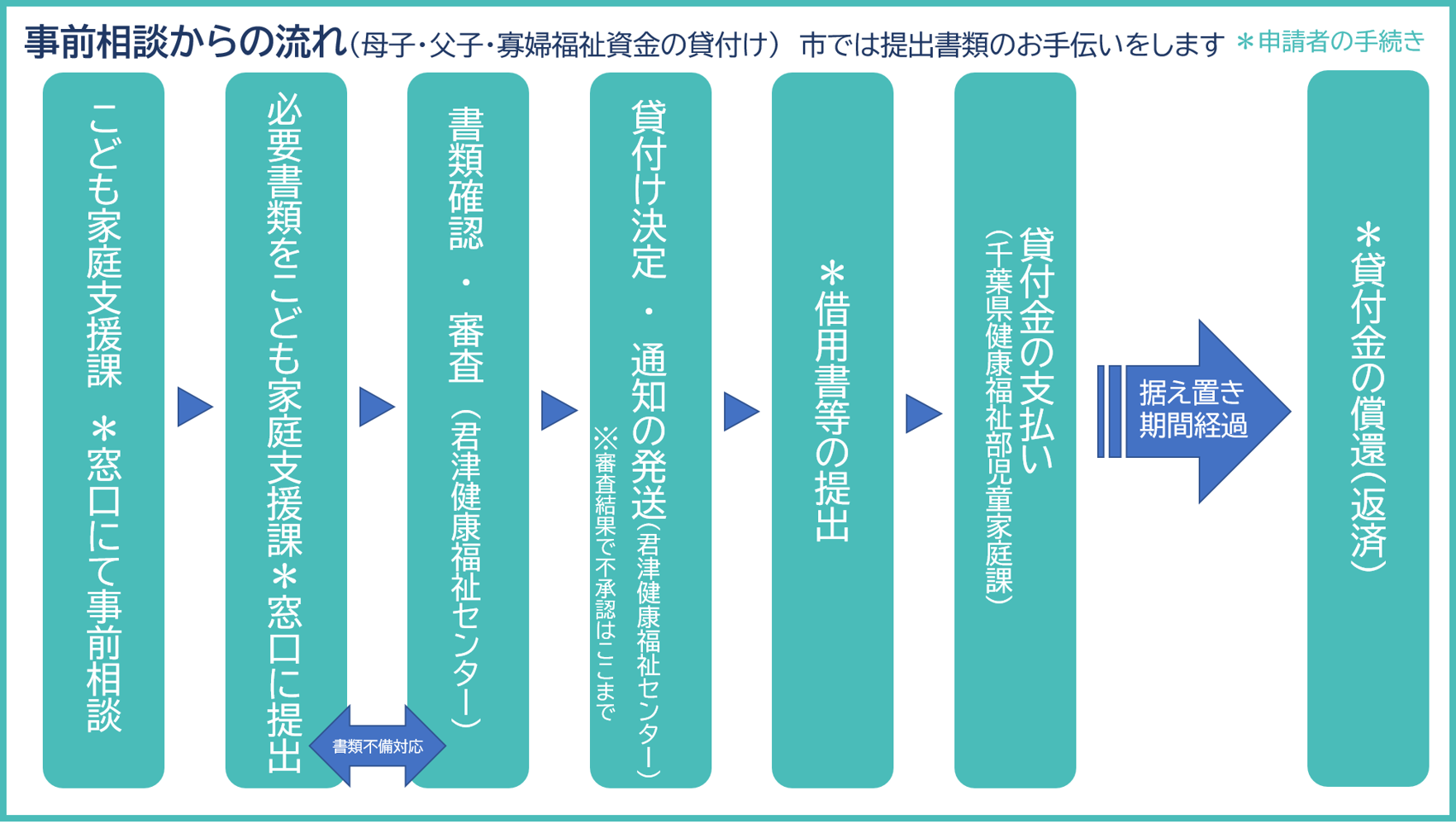 母子・父子・寡婦福祉資金貸付金の手続きからの流れ1.まずはこども家庭支援課窓口にて相談ください。2、必要書類をこども家庭支援課に提出。(市では必要書類のお手伝いをします。こども家庭支援課が君津健康福祉センターへ提出)3、君津健康福祉センターが書類確認・審査。4、貸付決定・通知の発送 *不承認はここまで(君津健康福祉センター)5、借用書の提出(君津健康福祉センターへ)6、貸付金の支払い(千葉県健康福祉部児童家庭課)据え置き期間経過 7.貸付金の償還(返済)