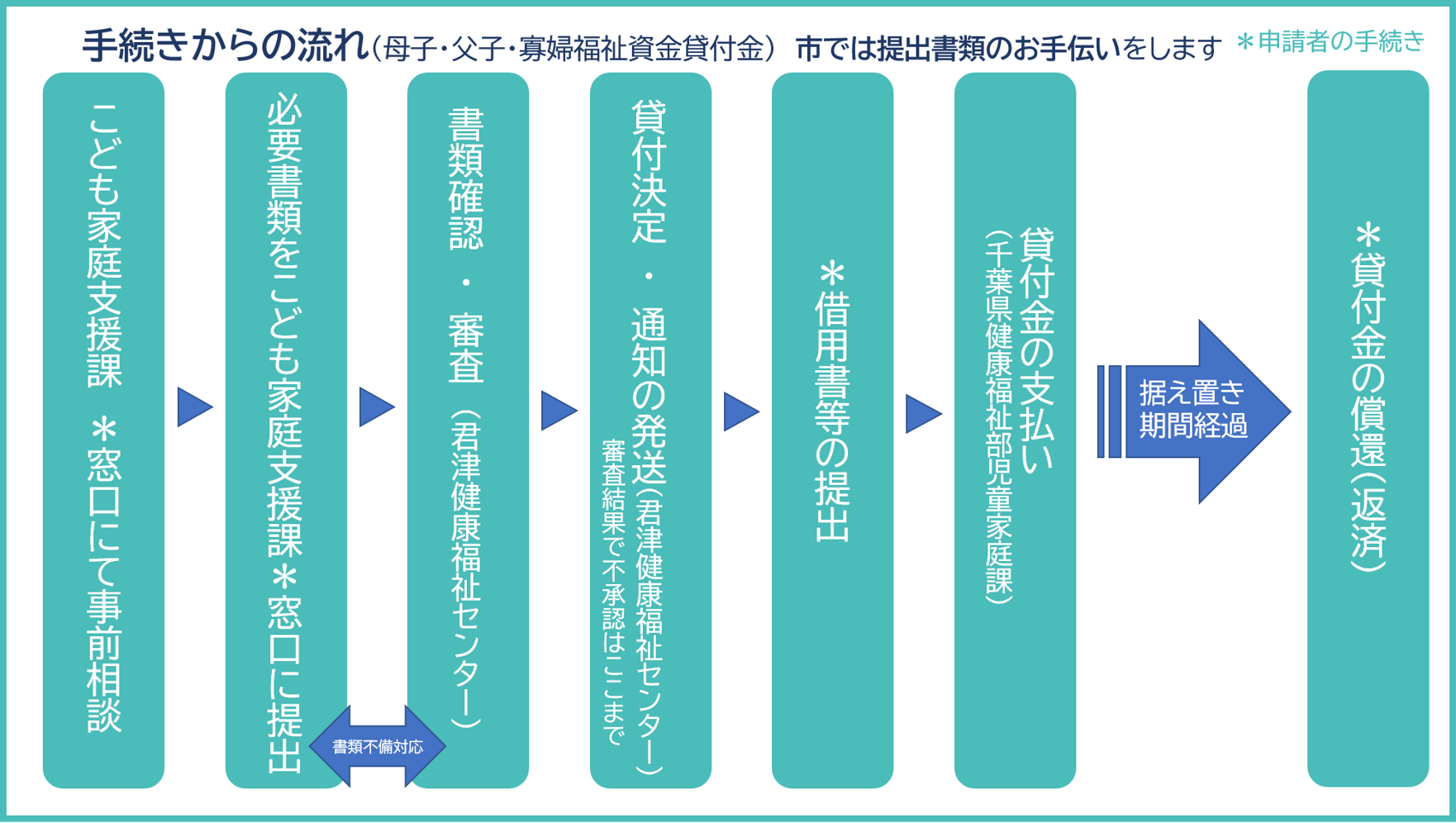 母子・父子・寡婦福祉資金貸付金の手続きからの流れ1.まずはこども家庭支援課窓口にて相談ください。2、必要書類をこども家庭支援課に提出。(市では必要書類のお手伝いをします。こども家庭支援課が君津健康福祉センターへ提出)3、君津健康福祉センターが書類確認・審査。4、貸付決定・通知の発送 *不承認はここまで(君津健康福祉センター)5、借用書の提出(君津健康福祉センターへ)6、貸付金の支払い(千葉県健康福祉部児童家庭課)据え置き期間経過 7.貸付金の償還(返済)