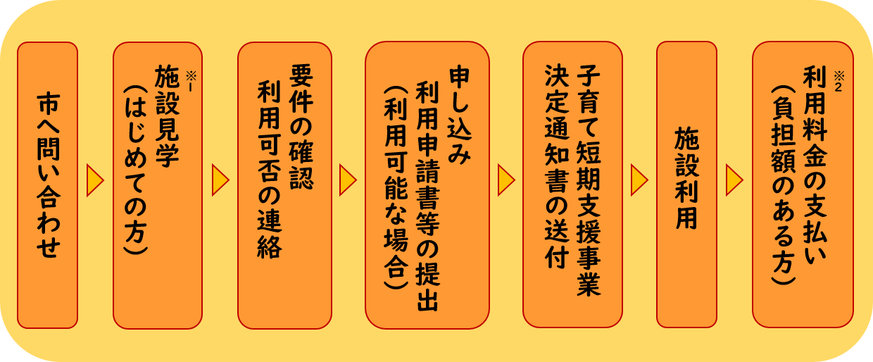 市へ問い合わせて、はじめての方は施設見学をし、要件の確認後、利用可否の連絡があり、利用可能な場合は申し込み手続きの利用申請書の提出をした後、決定通知書が送付される。施設利用をし、負担額のある方は、負担額の支払いがある。