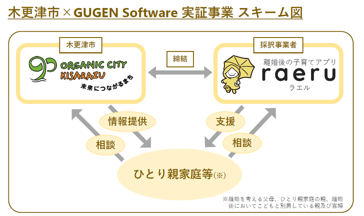 木更津市とGUGENSoftware実証事業のスキーム(仕組み)図。木更津市とGUGENSoftware離婚後の子育てアプリ「ラエル」が締結し、双方からひとり親家庭等の親子交流などを支援。ひとり親等とは、離婚後を考える父母、ひとり親家庭の親、離婚後においてこどもと別居している親および寡婦
