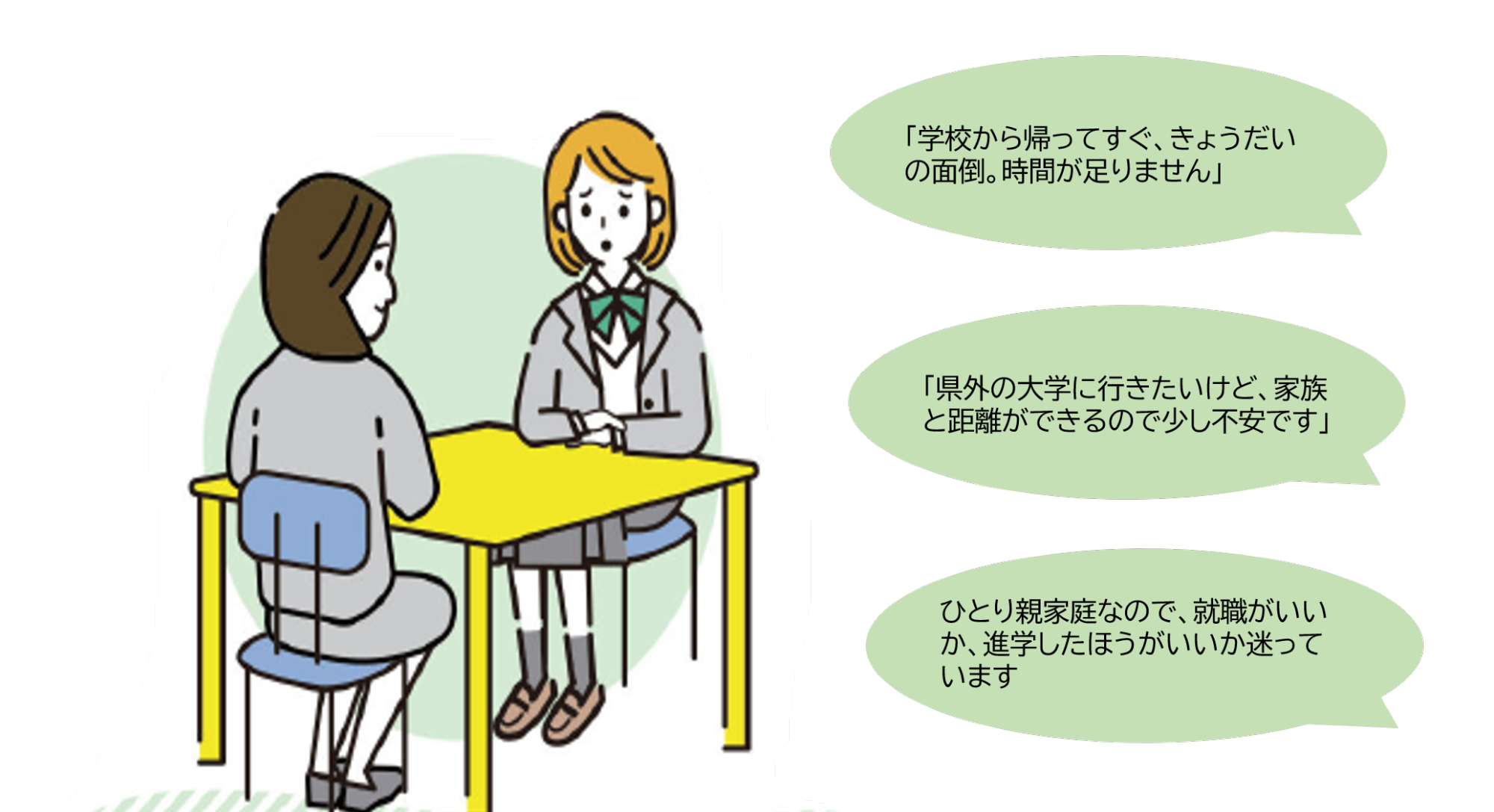 相談窓口や親戚の人・友達など、信頼できる相手に相談してみましょう。相談内容の例。「学校から帰ってすぐ兄弟の面倒。時間が足りません」「県外の大学に行きたいけど、家族と距離ができるので少し不安です」「ひとり親家庭なので、就職がいいか、進学したほうがいいか迷っています」