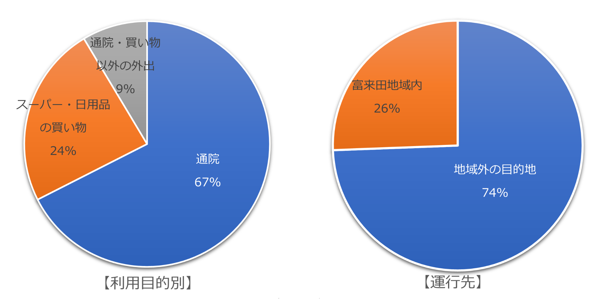 令和6年度富来田地区自家用有償旅客運送実績