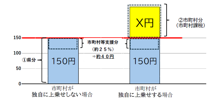 千葉県の制度設計イメージ(市町村の上乗せ)