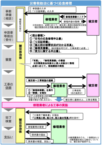 手続きの流れ