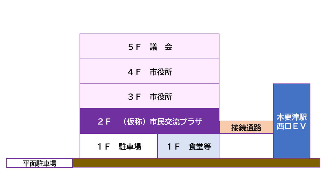 1階食堂や駐車場、2階（仮称）市民交流プラザ、3階から4階は市役所、5階議会が示された建物概要