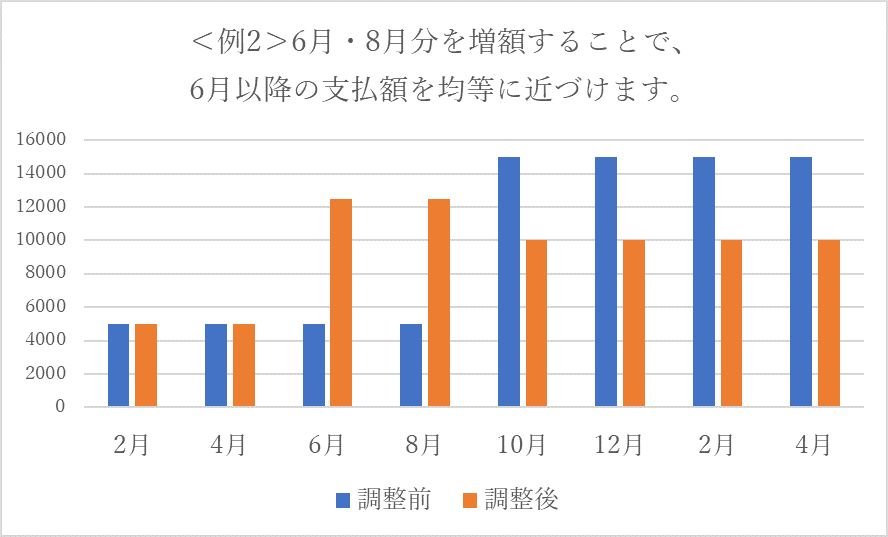 平準化グラフ2