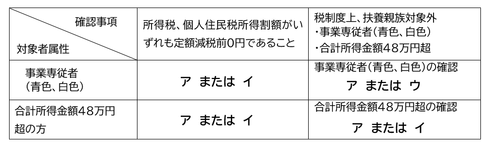 事業専従者（青色、白色）の方は事業専従者であることのほか、所得税、個人住民税所得割額、合計所得金額などを確認するため、添付資料は、アまたはイとウとなります。合計所得48万円超の方は、合計所得金額を確認するため、 添付書類はアまたはイとなります。