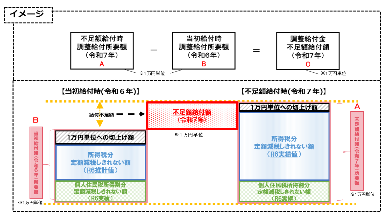 調整給付金不足額給付額とは、不足額給付時調整給付所要額（令和7年）から、当初給付時調整給付所要額（令和6年度）を差し引いた額となります。ただし、それぞれ1万円単位とする。詳しくは、木更津市給付金コールセンターにお問合せください。