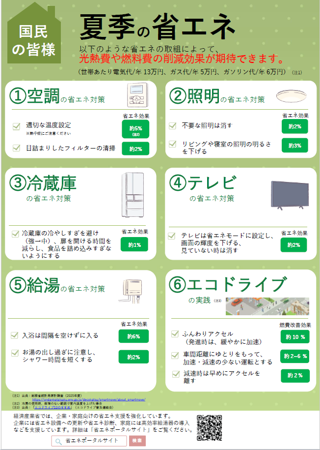 国民向けの省エネ、節電メニュー ・空調 適切な温度設定（省エネ効果 約5％） ※熱中症にご注意ください 目詰まりしたフィルターの清掃（省エネ効果 約2％）・照明 不要な照明は消す（省エネ効果 約2％） リビングや寝室の照明の明るさを下げる（省エネ効果 約3％）・冷蔵庫 冷蔵庫の冷やしすぎを避け（強&rarr;中）、扉を開ける時間を減らし、食品を詰め込みすぎないようにする（省エネ効果 約1％）・テレビ テレビは省エネモードに設定し、画面の輝度を下げる、見ていないときは消す（省エネ効果 約2％）・給湯 入浴は間隔を空けずに入る（省エネ効果 約6％） お湯の出し過ぎに注意し、シャワー時間を短くする（省エネ効果 約2％）・エコドライブ 車間距離にゆとりをもって、加速・減速の少ない運転とする（燃費改善効果 約2～6％） 減速時は早めにアクセルを離す（燃費改善効果 約2％）