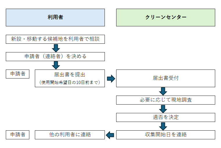 ごみ収集場所届出書 事務処理フローの説明図