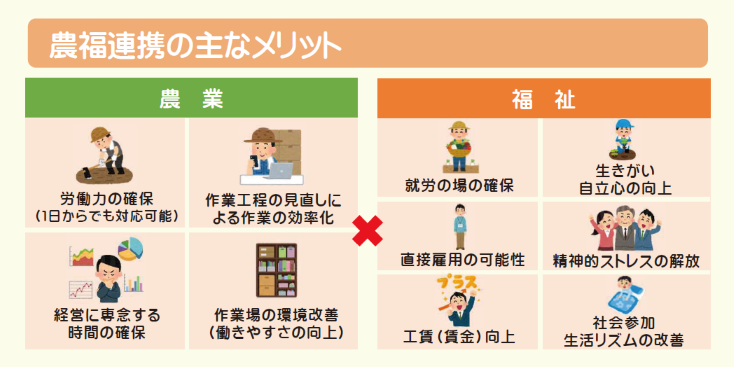 農福のメリットが書かれたチラシ 詳しくは下のPDFに記載されている