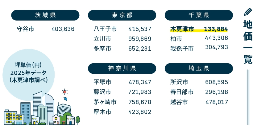 地価一覧 2025年データ 木更津市は坪単価133,884円(木更津市調べ)