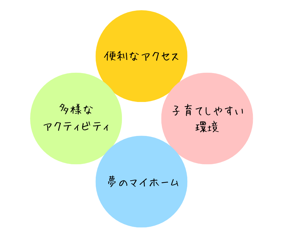 木更津市の魅力「便利なアクセス」「子育てしやすい環境」「夢のマイホーム」「多様なアクティビティ」