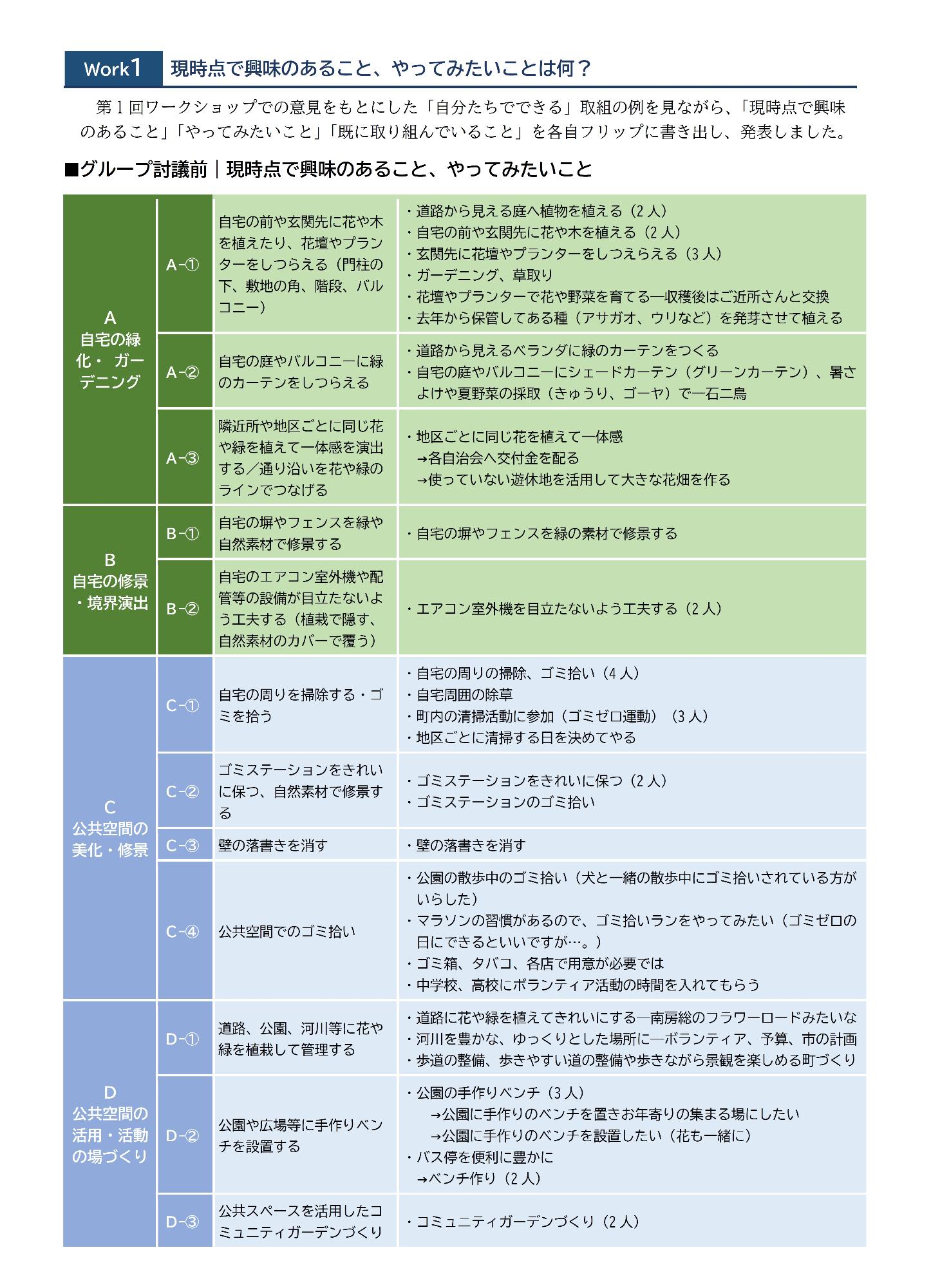 現時点で興味のあること、やってみたいことは何？