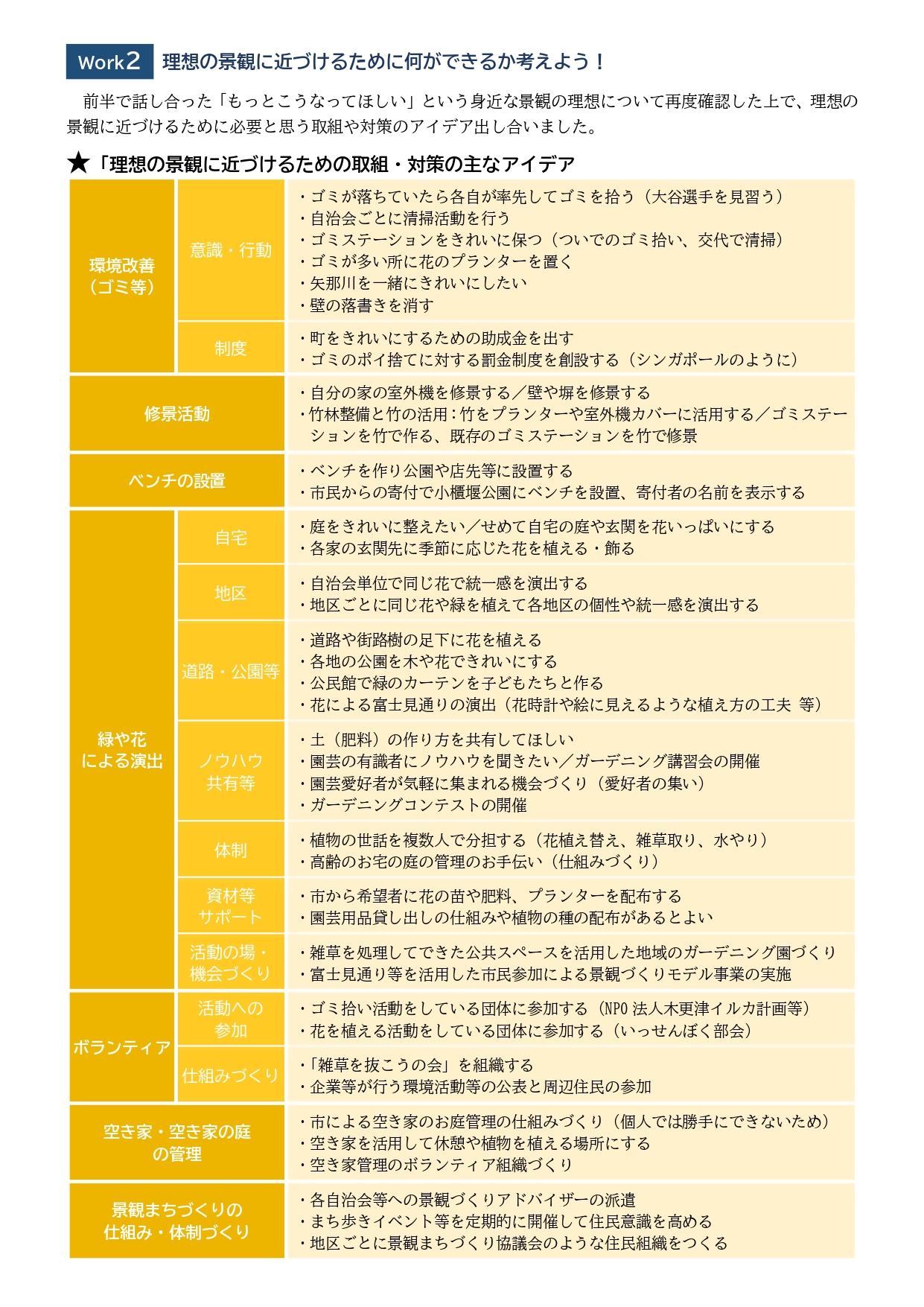 理想の景観に近づけるための取り組み・対策アイデアについて理想ののまとめ