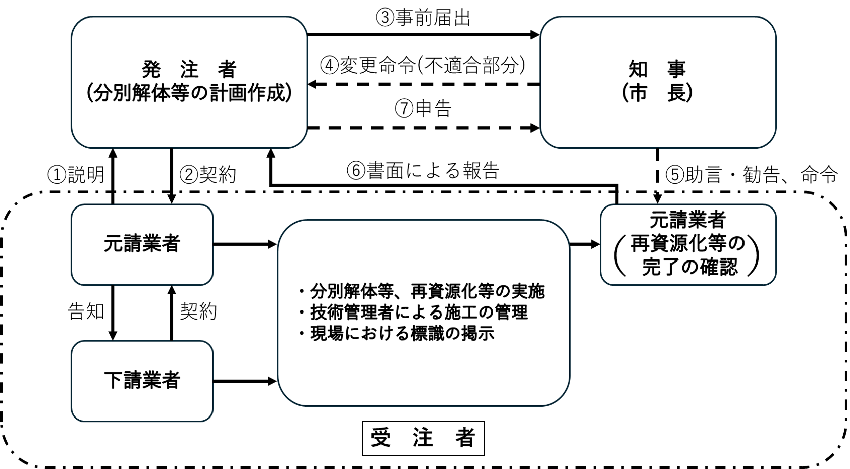 工事の届出と報告手続のフロー図