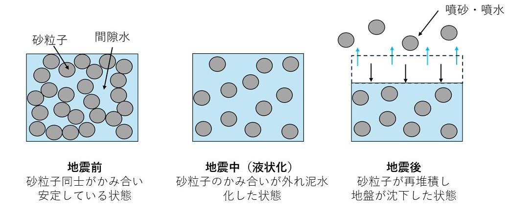 液状化の原理