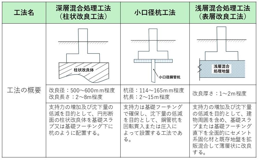 地盤改良工法例