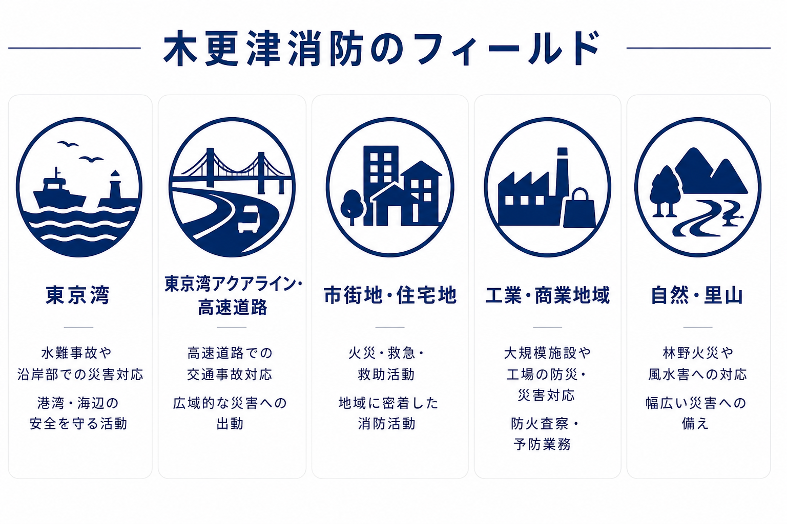 木更津市消防本部は、海、高速道路、市街地、工業地域、そして自然地域を管轄しています。それぞれの地域特性に応じて、多様な災害に対応しています。東京湾。東京湾では、水難事故や沿岸部で発生する災害に対応します。また、港湾や海辺の安全を守る活動も行っています。東京湾アクアライン・高速道路。東京湾アクアラインや高速道路では、交通事故への対応を行います。また、広域的な災害への出動にも対応しています。市街地・住宅地。市街地や住宅地では、火災対応、救急活動、救助活動を行います。地域に密着した消防活動の中心となるエリアです。工業・商業地域。工場や大規模施設では、防災活動や災害対応を行います。また、防火査察や火災予防業務も実施しています。自然・里山。自然地域や里山では、林野火災への対応を行います。また、台風や大雨などによる風水害への対応や、さまざまな自然災害への備えを行っています。まとめ。木更津市消防本部は、海、道路、住宅地、工業地帯、自然環境という多様な地域を管轄しています。そのため、火災、救急、救助だけでなく、水難救助、高速道路事故対応、工場災害対応、林野火災対応、風水害対応など、幅広い消防活動を担っています。 その他の行を表示する BizChat ついてフィードバックする
