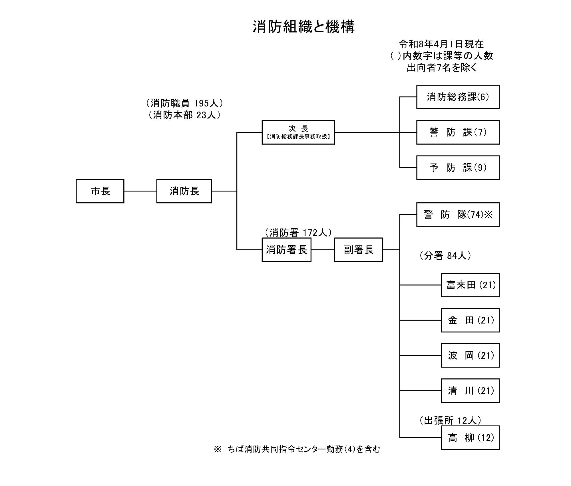 令和8年4月1日現在の消防組織と機構の組織図です。この組織図は、市長をトップとして、そこから2つのルートに分かれるツリー構造で描かれています。まず全体として、出向者7名を除く消防職員が195人おり、その内訳は消防本部が23人、消防署が172人となっています。市長からの1つ目のルートは、消防本部の役割を担う「次長（消防総務課長事務取扱）」へと繋がっており、その下に「消防総務課（6人）」、「警防課（7人）」、「予防課（9人）」の3つの課が並んでいます。市長からの2つ目のルートは、消防署の役割を担う「消防署長」へと繋がり、その下に「副署長」が配置されています。さらに副署長の下には、4つの組織がぶら下がっています。1つ目は「警防隊（74人）」で、これにはちば消防共同指令センター勤務の4人が含まれます。2つ目は合計84人が所属する「分署」で、内訳は「富来田（21人）」、「金田（21人）」、「波岡（21人）」、「清川（21人）」の4つです。3つ目は合計12人が所属する「出張所」で、その下に「高柳（12人）」が配置されています。